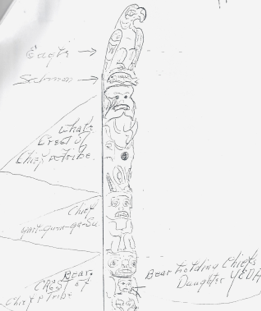 “Symbolism and Story of the Camp Chesterfield Totem Pole”
NME ISS BEEK
[Tethering Totem Pole]
EAGLE WHO DISCOVERED SALMON
The Totem pole illustrates the legend of how Salmon came to the Rivers Inlet, British Columbia, Canada.
Chief Garl Gum Ga Su had a little daughter named Yeda.  Soon after Yeda learnt to talk, she told her Mother she was hungry for salmon.  On being told no one knew what a salmon was, she commenced to cry and refused all foods.  Fearing she would die, Chief Garl Gum Ga Su called his wise men and asked, what are salmon and where could they be obtained?  None knew.  At that moment, the flying spiritual Eagle entered the council to announce “the salmon are fish people and I will find them.”  The Eagle left and flew for days till he located the home of the salmon.  Now, the salmon had a chief called Chief Meah Si La, whose little son was playing and jumping in the water.  The Eagle watched and when no one was looking, seized the fish and flew off.  Chief Meah Si La commanded his people to retrieve his son.  They swam fast but could not overtake the Eagle.
The Eagle arrived at the mouth of Wanook River depositing the little fish in shallow water where upon Chief Garl Gum Ga Su placed a net at the entrance confining the little fish.  The Wanook women hastily made long ropes of shredded cedar bark and when the salmon people ascended the river, the men captured them, tying them side by side through the gills and fastening the end of each rope to the Totem pole in front of Chief Garl Gum Ga Su’s home, hence the name NME ISS BEEK which means “Tethering Totem Pole.”
When Yeda saw the salmon, she ceased crying.  In joy, the father held the first salmon feast.
Reading the Totem Pole from top to Base
EAGLE
SALMON
WHALE (crest of Chief of tribe)
CHIEF (Chief Garl Gum Ga Su)
BEAR (crest of chief of tribe holding the Chief’s daughter, Yeda)